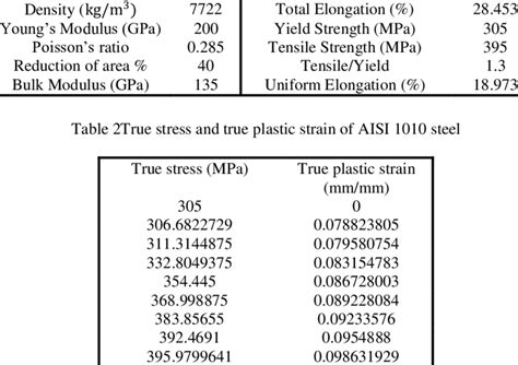 yield strength of 1010 steel